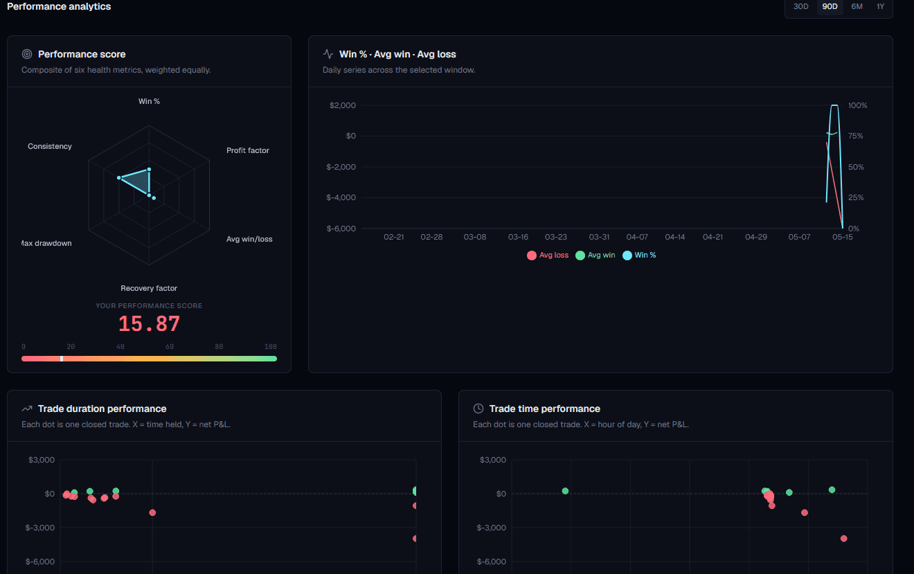 Spectra Dashboard — performance analytics overview